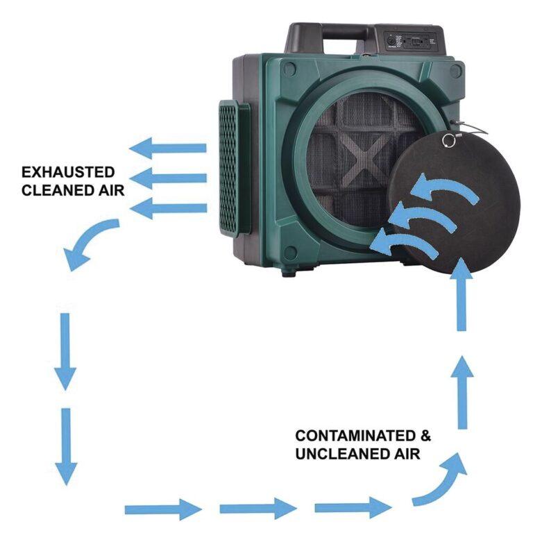 Masterforce® Professional 3 Stage Filtration HEPA Air Scrubber - 1500 sq. ft. 3-stage filtration system: includes a 2" thick HEPA filter and the option of adding an activated carbon filter Lightweight, compact and durable ABS plastic (the same that football helmets use) housing design Powerful and energy efficient 1/2 HP external rotor induction motor Low 2.8 Amps draw with 600 CFM maximum airflow capacity Built-in GFCI power outlets for daisy chain with dual thermal protection Variable speed control switch & filter change light indicator Stackable up to 5 units high for easy storage and transportation 3-year warranty, ETL/CETL safety certified and meet OSHA safety requirements Xactimate code for professional water damage estimate: WTRNAFAN